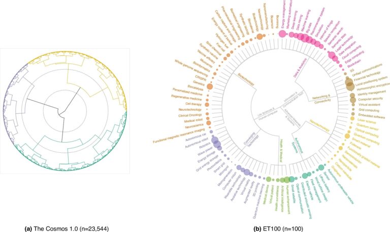 Investigadores crean una IA realiza un mapeo de la innovación